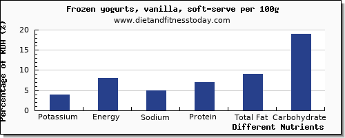 chart to show highest potassium in frozen yogurt per 100g
